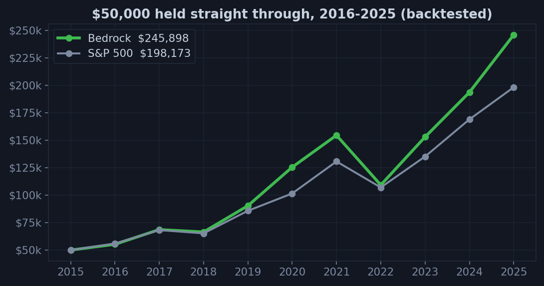 Growth of $50,000