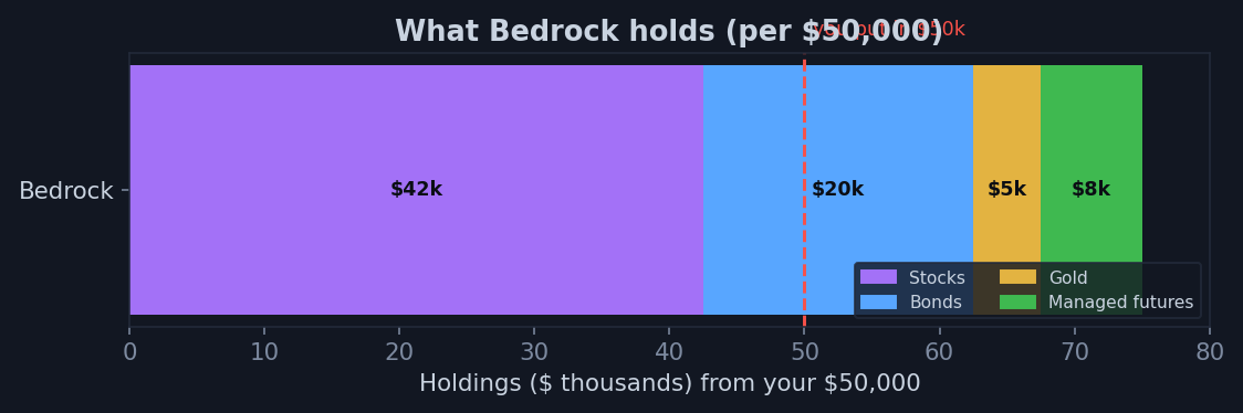 Holdings